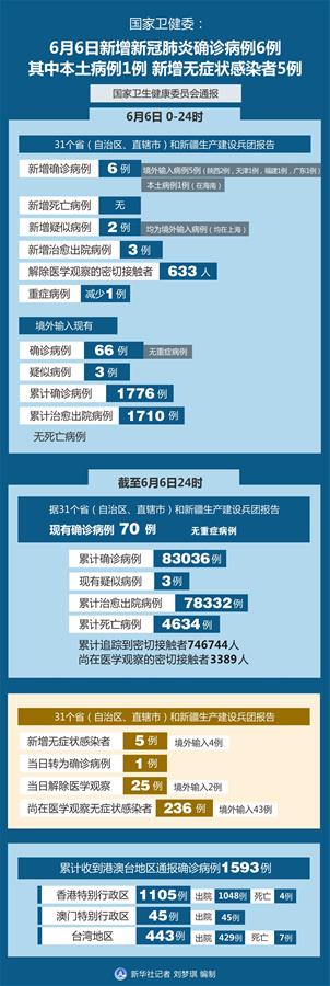 （图表）［聚焦疫情防控］国家卫健委：6月6日新增新冠肺炎确诊病例6例其中本土病例1例 新增无症状感染者5例