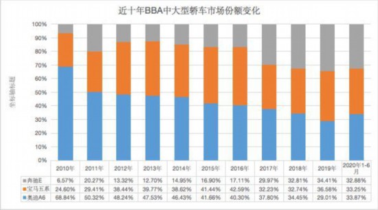 豪车10年2