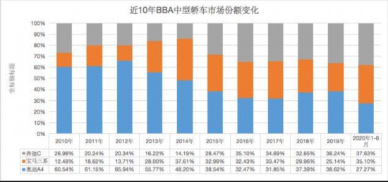 豪车10年3