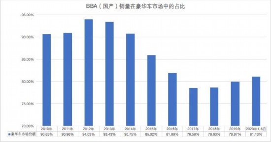 豪车10年1