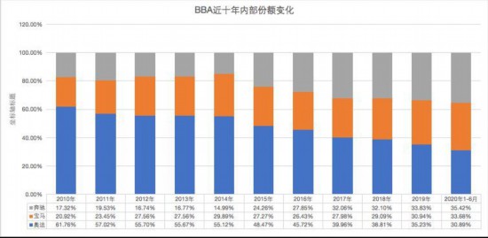 豪车10年5