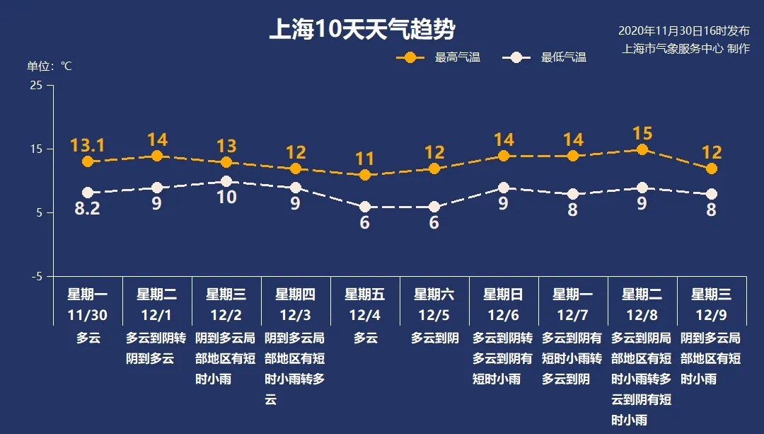 今年冬天可能要迟到啦本周后期小回温将拖住上海入冬脚步